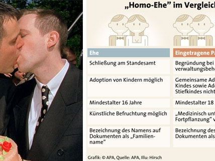 Mehr Männer als Frauen entscheiden sich in Österreich für eingetragene Partnerschaften Mehr Männer als Frauen entscheiden sich in Österreich für eingetragene Partnerschaften