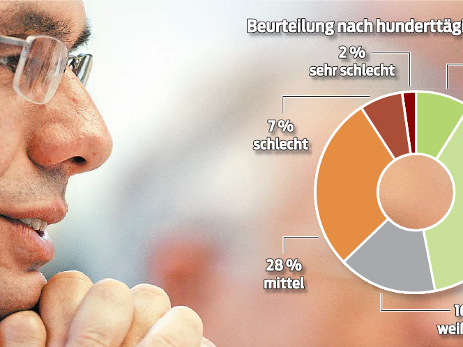 VN-Grafik: Beruteilung nach hunderttägiger Amtszeit. VN-Grafik: Beruteilung nach hunderttägiger Amtszeit.