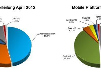 Die Browserstatistik der ÖWA: Die Browserverteilung und mobile Plattformen. Die Browserstatistik der ÖWA: Die Browserverteilung und mobile Plattformen.