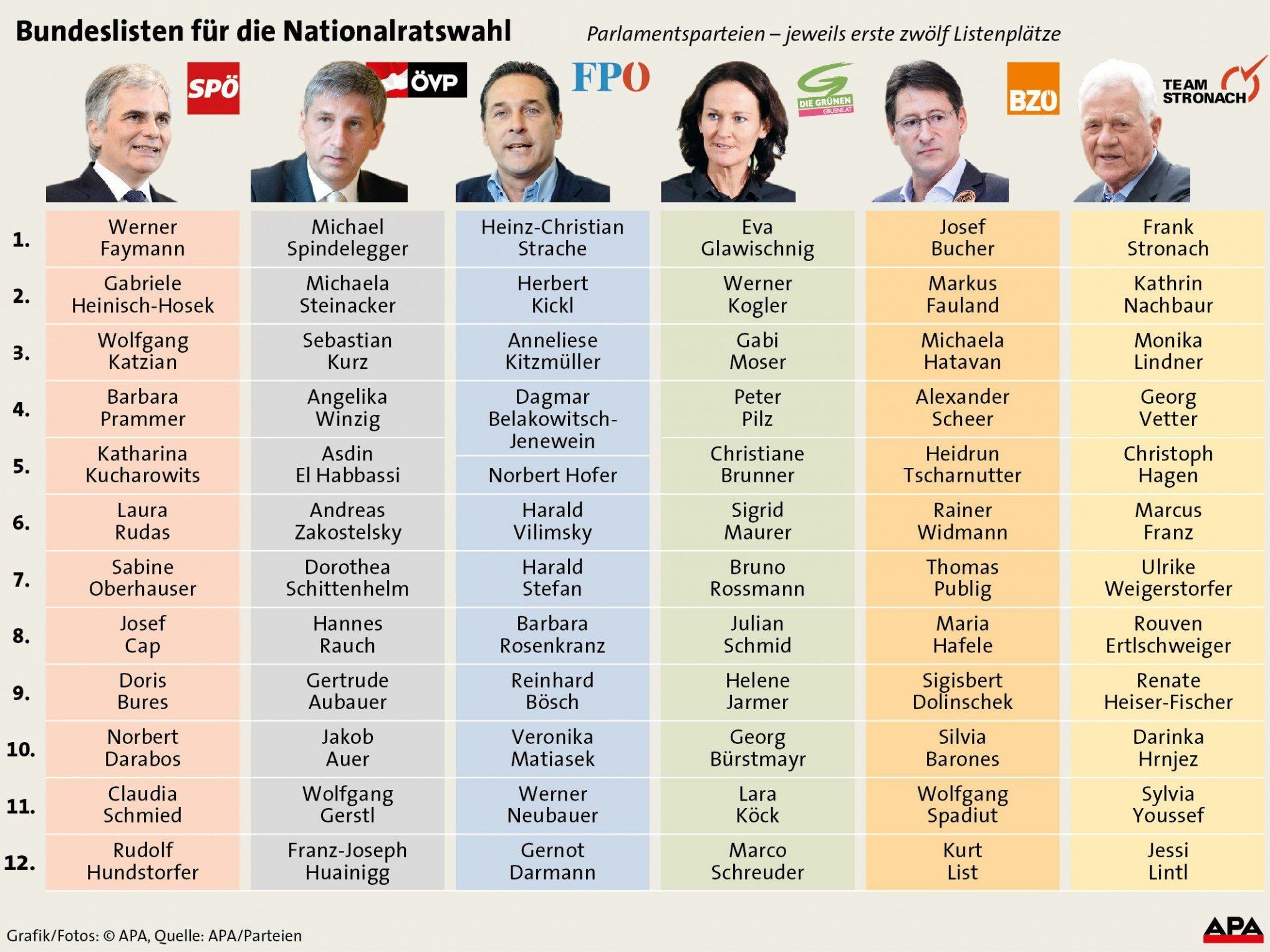 Die Übersicht deR Bundeslisten der neun "großen" Parteien. Die Übersicht deR Bundeslisten der neun "großen" Parteien.