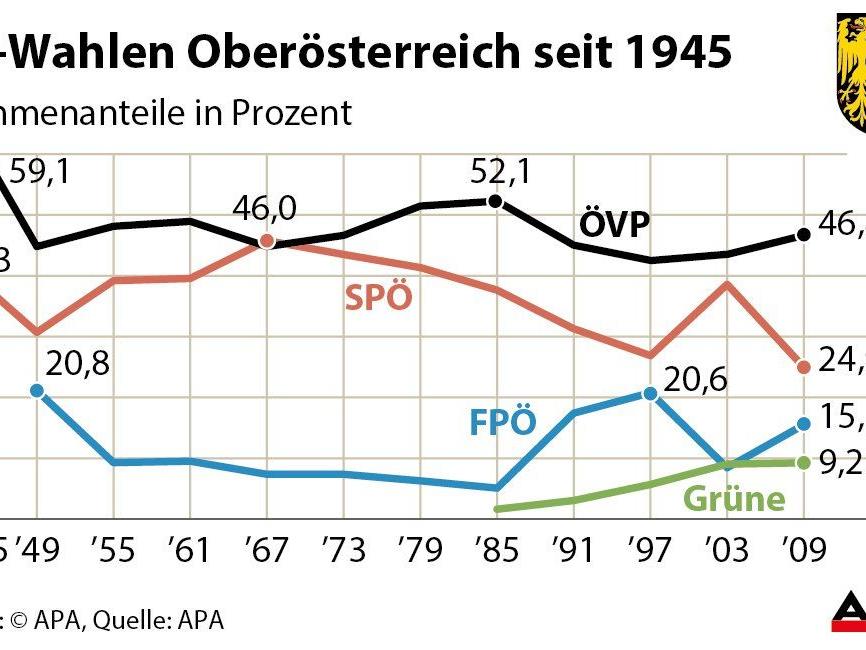 Oberösterreich: ÖVP bei elf von zwölf Wahlen Erste und immer LH-Partei