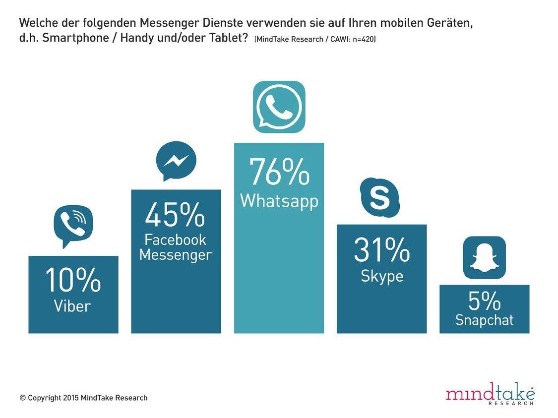 WhatsApp ist auf den meisten Smartphones im Einsatz. WhatsApp ist auf den meisten Smartphones im Einsatz.