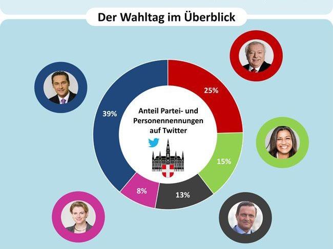 Mehr als 8.000 User kommentieren die Wien-Wahl in rund 30.000 Tweets.